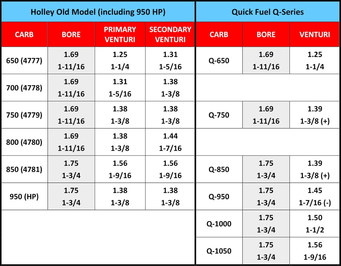 Carb Sizing Chart